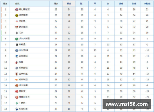 永利皇宫官方网站德甲积分榜最新战况！拜仁紧握主动权，柏林联进军欧冠希望大，沙尔克陷入保级危机 - 副本